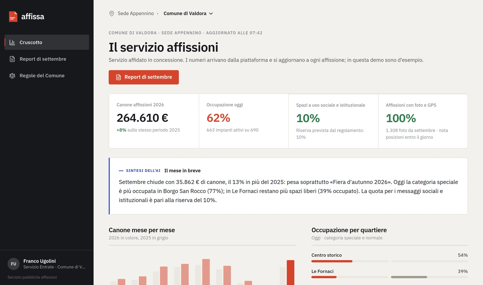 La vista del Comune: canone dell’anno, occupazione, quota degli spazi istituzionali e affissioni con foto, una sintesi del mese scritta dall’AI e il canone mese per mese.