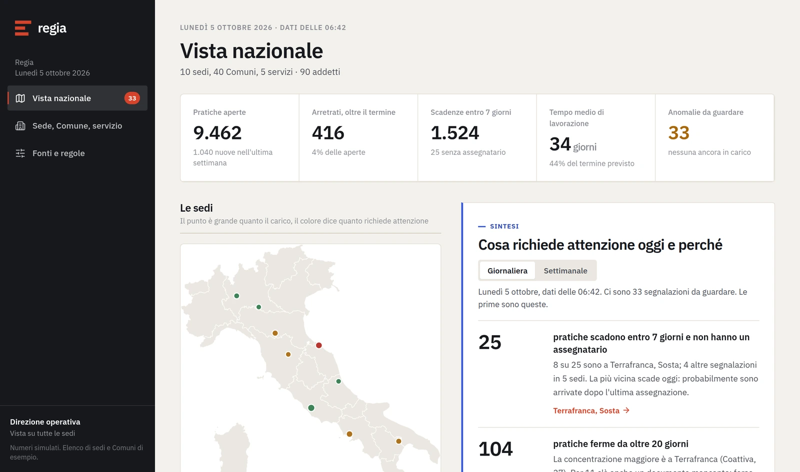 Il concept Regia operativa: i numeri di una rete di dieci sedi inventate, con pratiche aperte, arretrati e scadenze, la mappa d’Italia con le sedi colorate secondo l’attenzione richiesta e la sintesi del giorno.